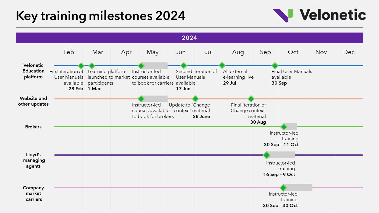 Key training milestones 2024