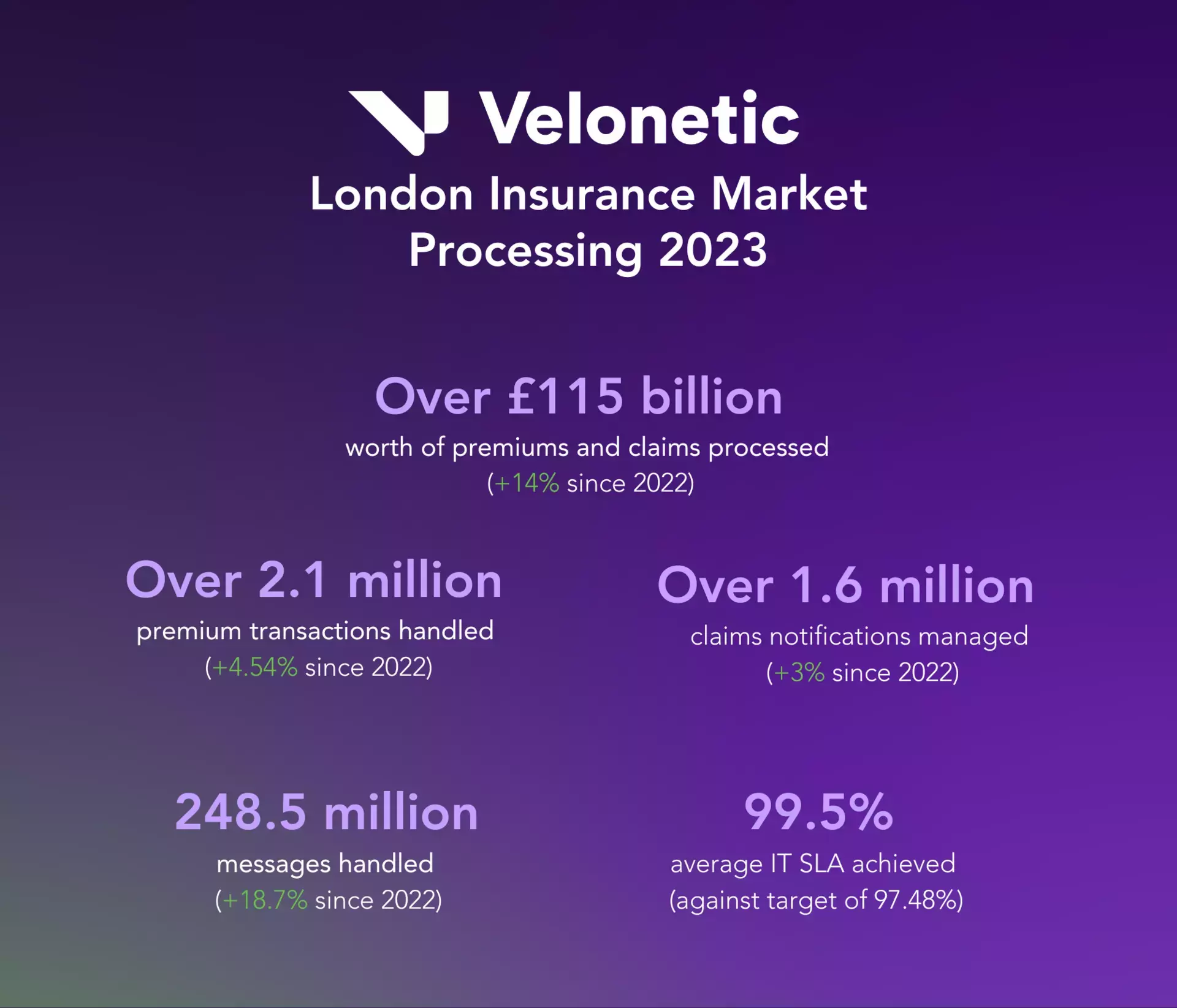 London insurance market processing 2023