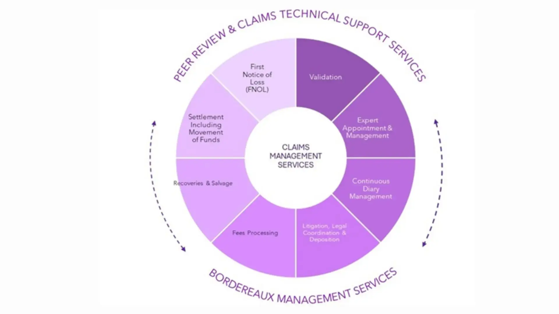 Claims Lifecycle